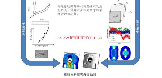 特色功能五：高级橡胶材料疲劳分析能力